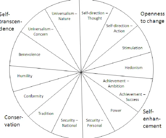 Figure 1. The motivational continuum of 15 basic personal values (Cieciuch &amp; Schwartz,  2012)