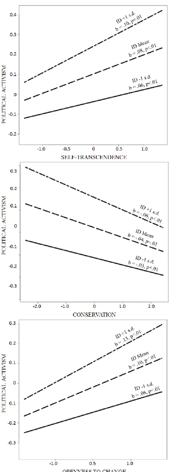 Figure 2. Unstandardized simple slopes from regressions of political activism on the higher  order values, at three levels of democratization (ID = Index of Democracy)