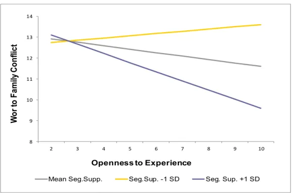 Figure 5.2: Moderation effect of segmentation supplies on the relationship between  openness to experience and work to family conflict