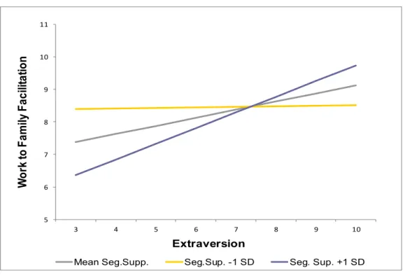 Figure 5.3: Moderation effect of segmentation supplies on the relationship between  extraversion and work to family facilitation