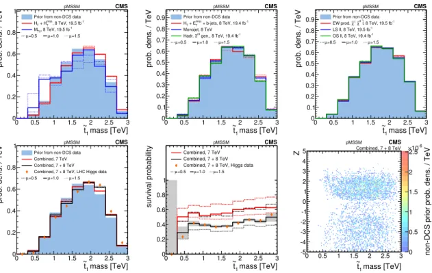 Figure 5. A summary of the impact of CMS searches on the probability density of the e t 1 mass in the pMSSM parameter space