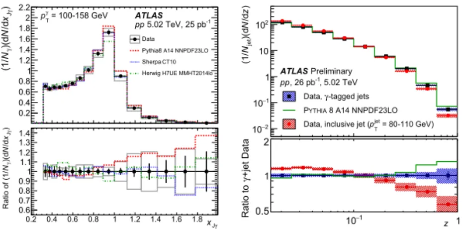 Fig. 1. Measurements in pp collisions of the photon–jet p T balance (left, from Ref. [1]) and photon-tagged jet FF in (right, from