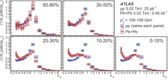 Fig. 2. Comparison of the per-photon jet yield as a function of x Jγ in Pb+Pb (red, each panel a diﬀerent centrality selection) and pp