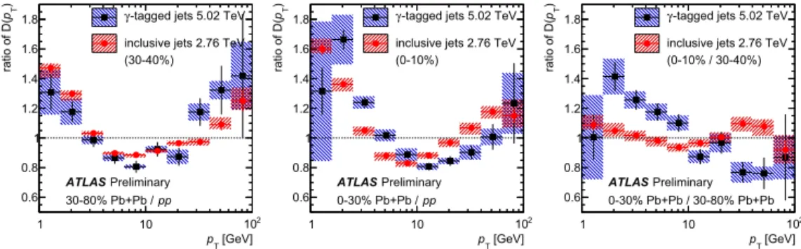 Fig. 4. Ratios of the jet FF as a function of hadron p T between diﬀerent event types, comparing photon-tagged jets (black) to