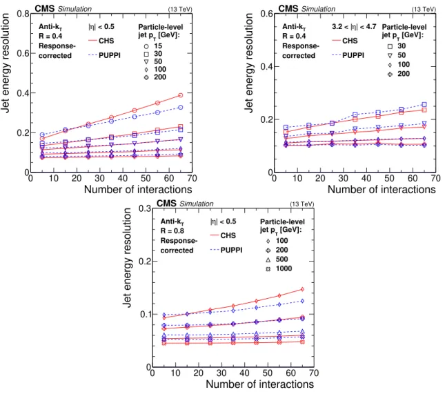 Figure 4 . Jet energy resolution as a function of the number of interactions for jets with CHS (solid red line)