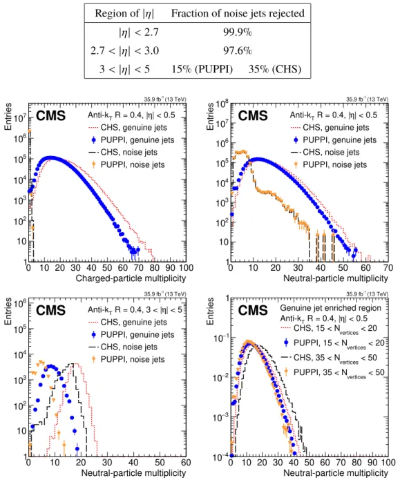 Figure 6 . The charged- and neutral-particle multiplicities for CHS and PUPPI in a dijet (genuine jets)
