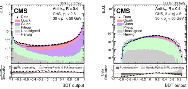 Figure 8 . Data-to-simulation comparison of the PU jet ID boosted decision tree (BDT) output for AK4 CHS