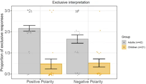 Fig. 5 Exclusive interpretations of positive and negative Plural targets after recoding of the ternary responses in binary terms (1 for the exclusive reading, 0 for the inclusive reading)