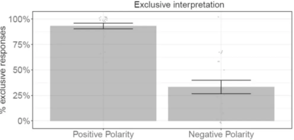 Fig. 8 Percentage of exclusive responses in positive and negative conditions, after recoding of the ternary responses in binary terms (1 for the exclusive reading, 0 for the inclusive reading)