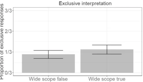 Fig. 9 Proportion of exclusive responses in the Wide-Scope-True and Wide-Scope-False negative conditions, after recoding of the ternary responses in binary terms (1 for the exclusive reading, 0 for the inclusive reading)
