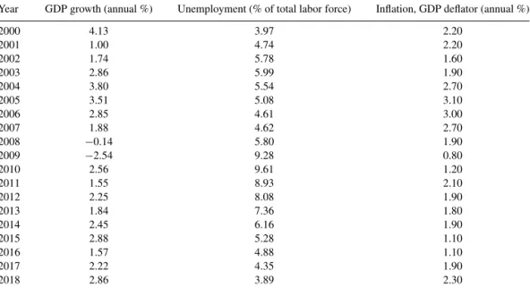 Fig. 2. Trends of US real GDP growth, unemployment and inflation (2000–2018).
