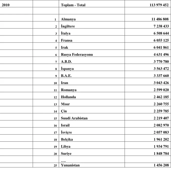 Table 3. Greater Exporting Countries for Turkey in 2010 (million $) 168