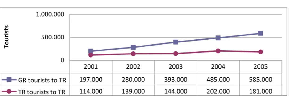 Table 2 Greek-Turkish Tourism 