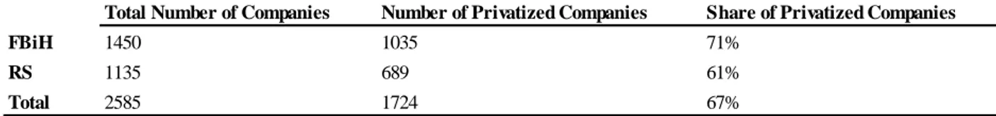 Table 2: Bosnia and Herzegovina, Privatizated Companies Number and its share between 1999 - 2007.