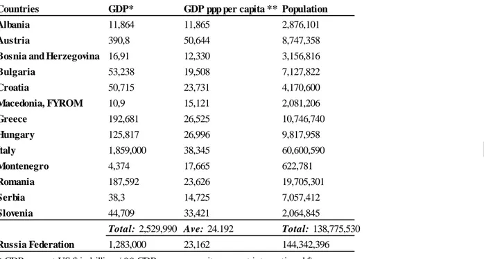 Table 5: Post- Yugoslavian countries and their neighbours' GDP, GDP ppp per capita and population data   