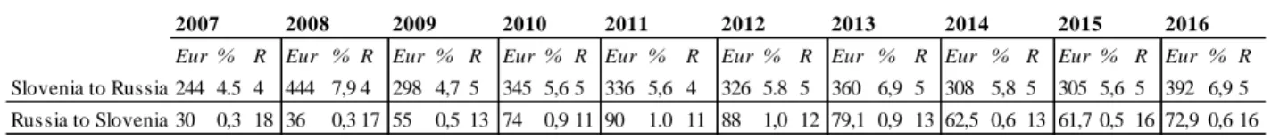 Table 11: Slovenia and the Russian Federation Investment to each other between 2007-2016        