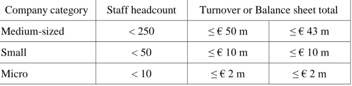 Table 1: SME Definition of European Commission 