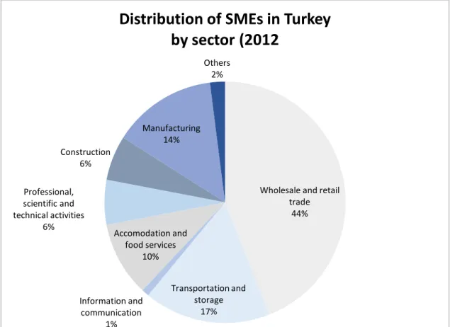 Figure 2 Distribution of SMEs by Sector 