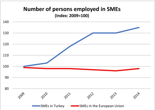 Figure 3: Number of Persons Employed in SMEs (2009-2014) 