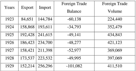 Table 2.1  Foreign Trade Indicators between 1923 – 1929 (Thousand Turkish Lira) 