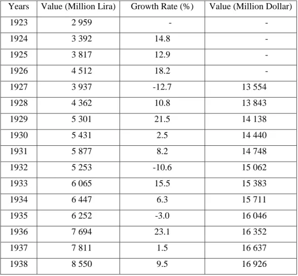 Table  2.2  Gross  Domestic  Product,  1923  –  1938  (In  purchasers’  value  and  in  constant 