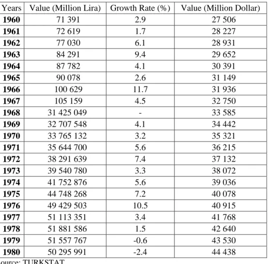 Table  2.7    Gross  Domestic  Product,  1960  –  1980  (In  purchasers’  value  and in  constant 
