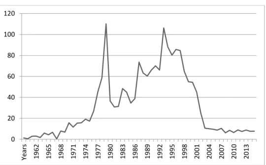 Figure 2.1 Inflation (%) Between 1960 and 2016 
