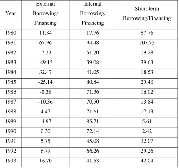 Table 3. 1 The Share Of Consolidated Budget Deficits Financing Methods In Total 