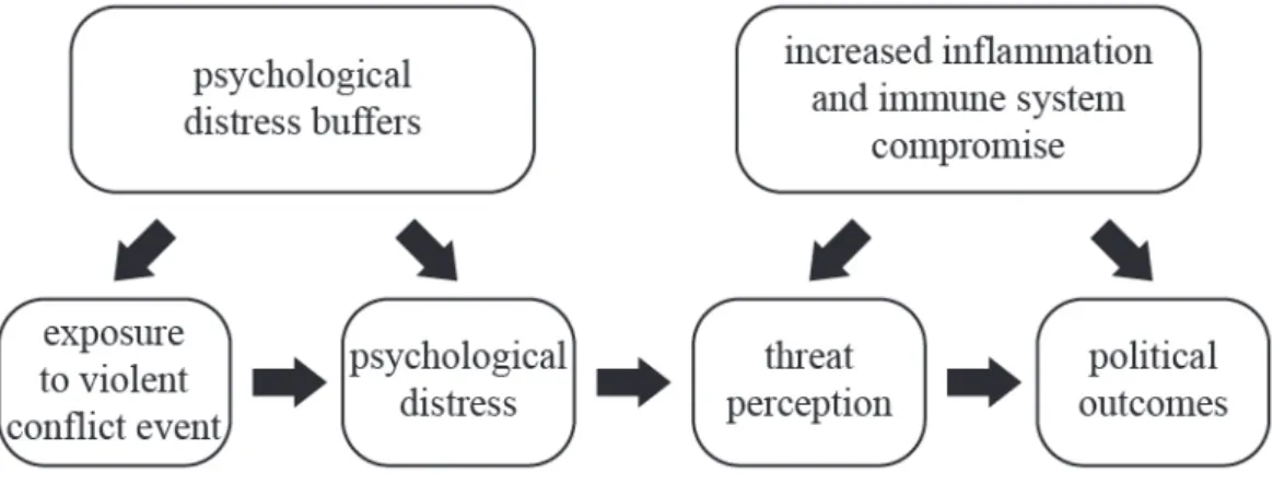 Figure 1.1 Stress-Based Model of Political Extremism  
