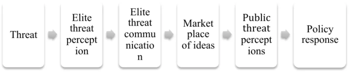 Figure 1.2 A Simple Model of Threat Inflation  