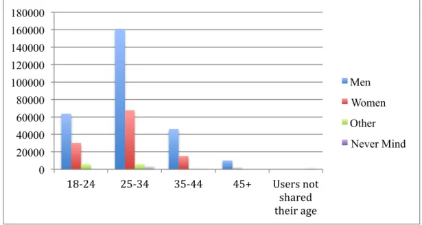 Figure 3.1 The Age and Gender Distribution of Ekşi Sözlük 
