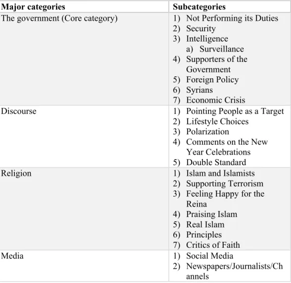 Table 4.1 Distribution of Ekşi Sözlük Entries According to Grounded Theory  