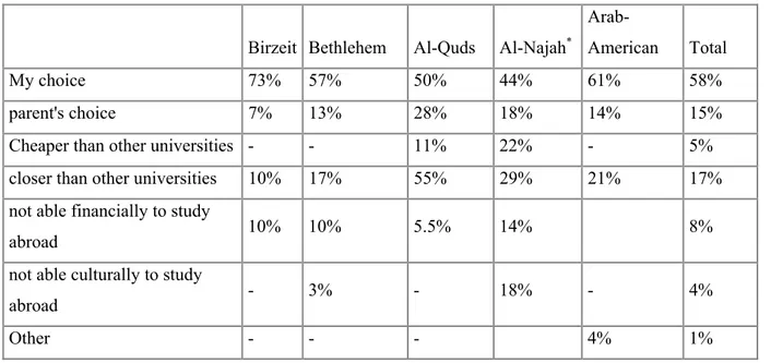 Table 3:  Reasons for enrolling to each specific university 49   