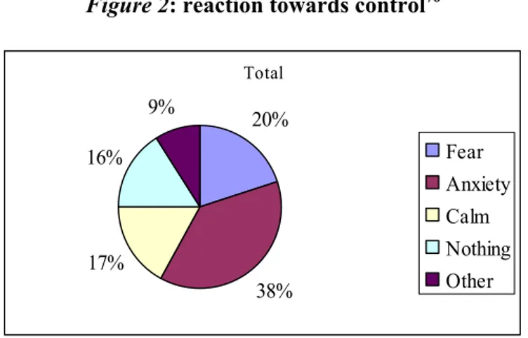 Figure 2: reaction towards control 76 Total 20% 38%17%16%9% Fear AnxietyCalmNothingOther