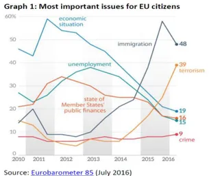 Figure 1. Most important issue for the EU citizens (Source: Eurobarometre, July 2016) 