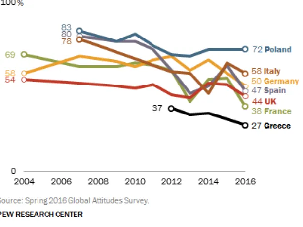 Figure 3. Views on the EU are on the decline (Source: PEW Survey, 2016). 