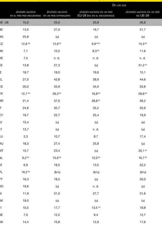 TABLA 1. Jóvenes (entre 15 y 29 años) que ni trabajan ni estudian, por grupos amplios de país de nacimiento (2013) D e los que