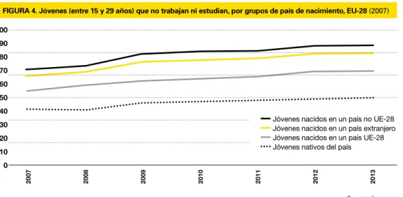 FIGURA 4. Jóvenes (entre 15 y 29 años) que no trabajan ni estudian, por grupos de país de nacimiento, EU-28 (2007) 2007 2008 2009 2010 2011 2012 20131009080706050403020100