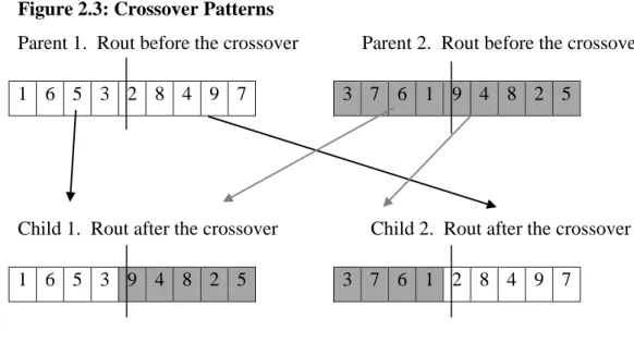 Figure 2.3: Crossover Patterns 