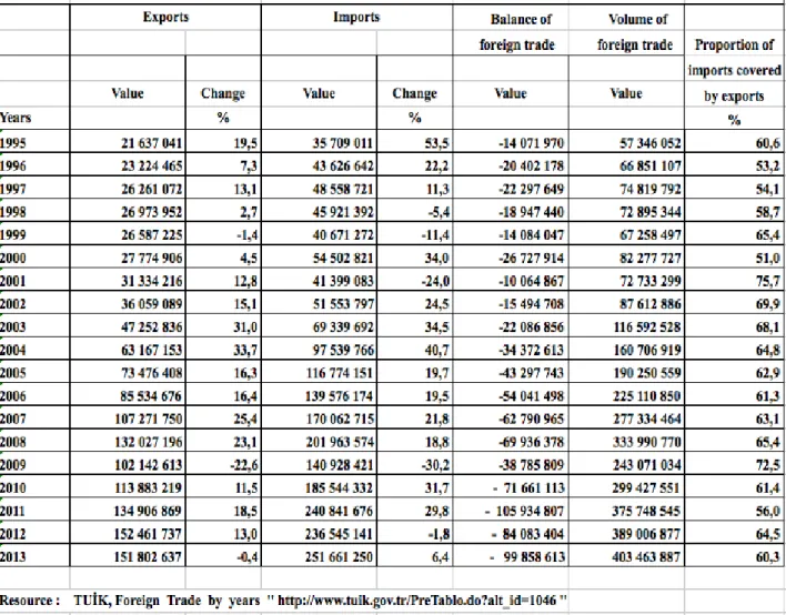 Table 3. Turkey’s  Foreign  Trade  Indicators (million$): 