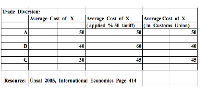 Table  4. Trade  Diversion  Effect  of  Customs  Union:  