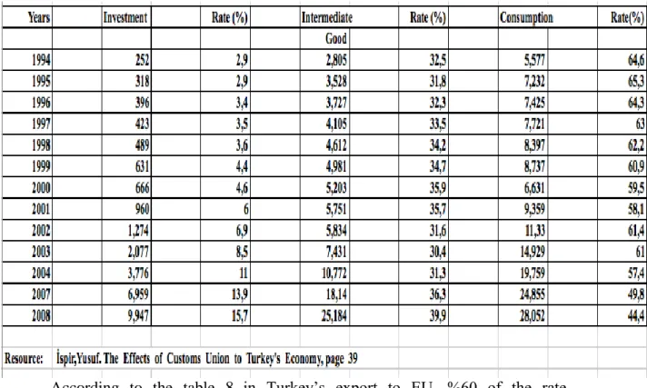 Table  8.  According    to    Distribution    of    Goods    Turkey’s    Export    to    EU                 (Million  $):  
