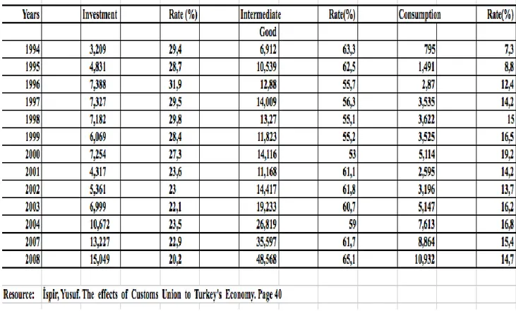 Table    9.  According    to    Distribution    of    Goods,  Turkey’s    Imports    from    EU        (Million  $):  