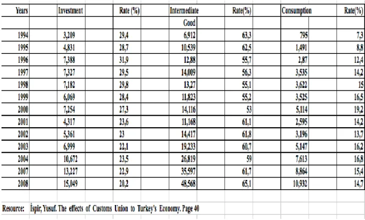 Table    9.  According    to    Distribution    of    Goods,  Turkey’s    Imports    from    EU        (Million  $):  