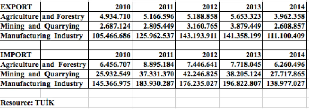 Table  13  shows  the  sectorial  distribution  of  the  foreign  trade  between        2010-2014    according    to    the    export    and    the    import