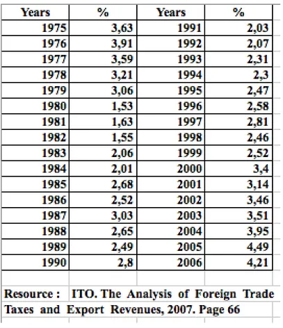 Table  14. The  Share  of  Foreign  Trade  Taxes  in  GNP:  