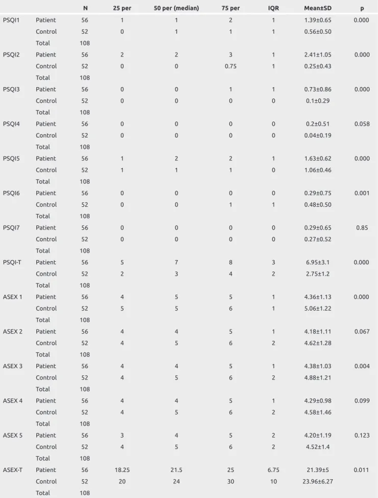 Table 2. Comparison of ASEX, PUA, HADS scales of patient and control group