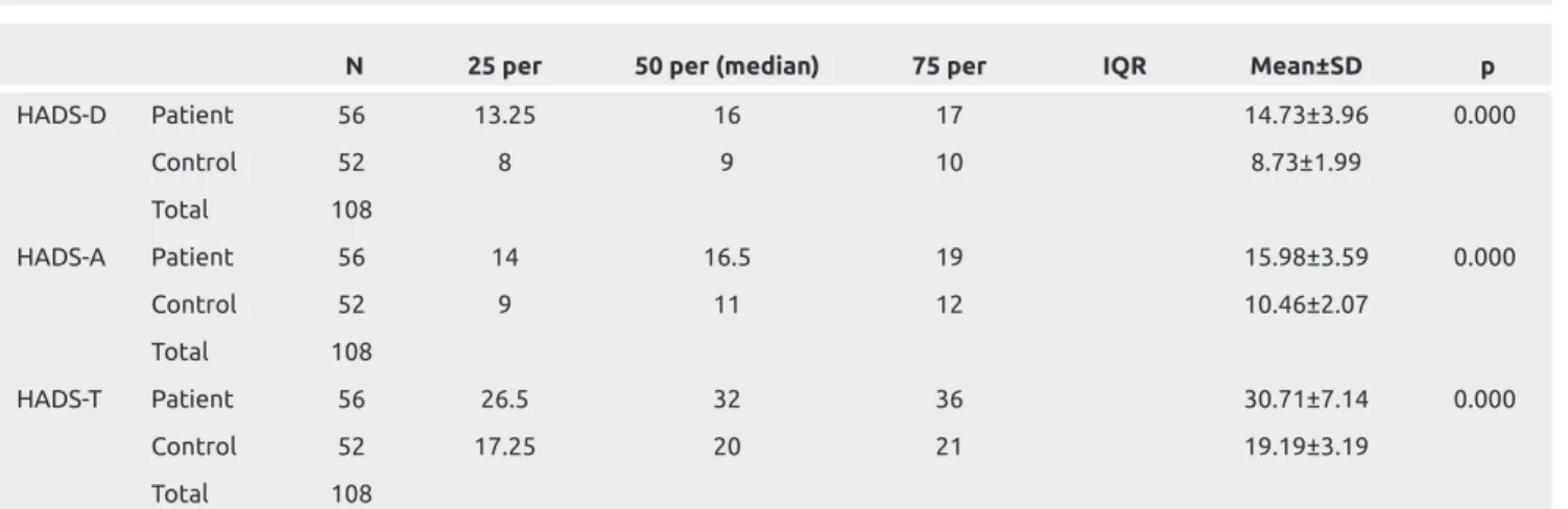 Table 2. Comparison of ASEX, PUA, HADS scales of patient and control group (continued)