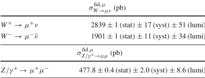 Table 5 Fiducial cross sections times branching ratios for W + , W − , and Z /γ ∗ (66 < m μμ < 116 GeV) production in the muon decay
