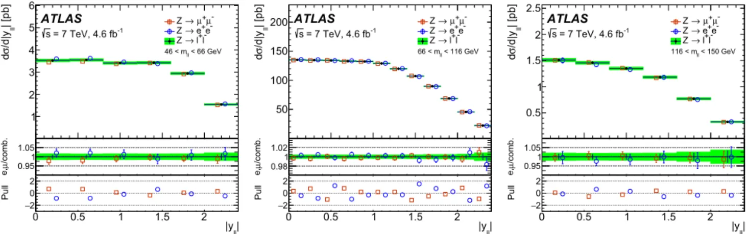 Fig. 18 Differential d σ/d|y | cross-section measurements for Z /γ ∗ →  in the three m regions, for the electron channel (open circles), the muon channel (open squares) and their combination with uncorrelated uncertainties (crosses) and the total unc